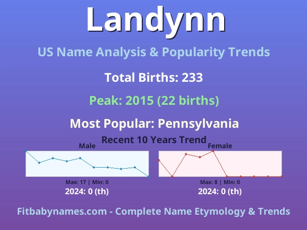 Infographic: Landynn name meaning, origin, and popularity trends in the United States (US baby name analysis chart)