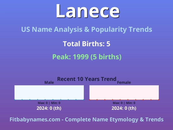 Infographic: Lanece name meaning, origin, and popularity trends in the United States (US baby name analysis chart)