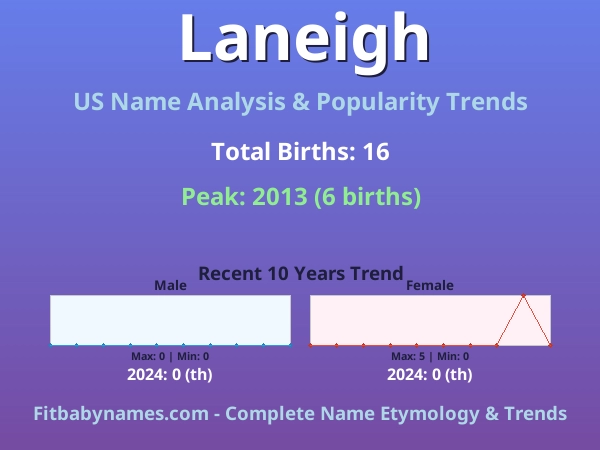 Infographic: Laneigh name meaning, origin, and popularity trends in the United States (US baby name analysis chart)