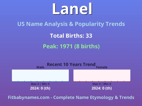 Infographic: Lanel name meaning, origin, and popularity trends in the United States (US baby name analysis chart)