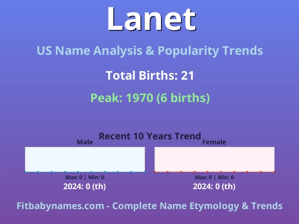 Infographic: Lanet name meaning, origin, and popularity trends in the United States (US baby name analysis chart)