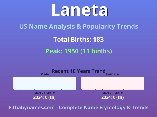 Infographic: Laneta name meaning, origin, and popularity trends in the United States (US baby name analysis chart)