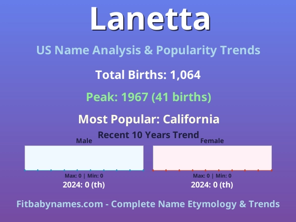 Infographic: Lanetta name meaning, origin, and popularity trends in the United States (US baby name analysis chart)