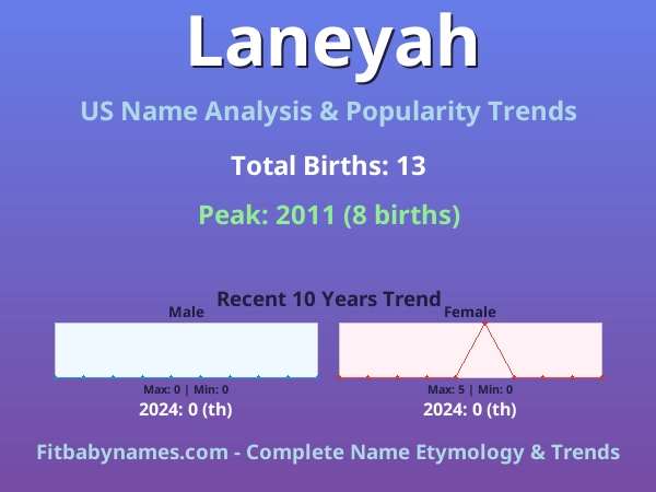 Infographic: Laneyah name meaning, origin, and popularity trends in the United States (US baby name analysis chart)
