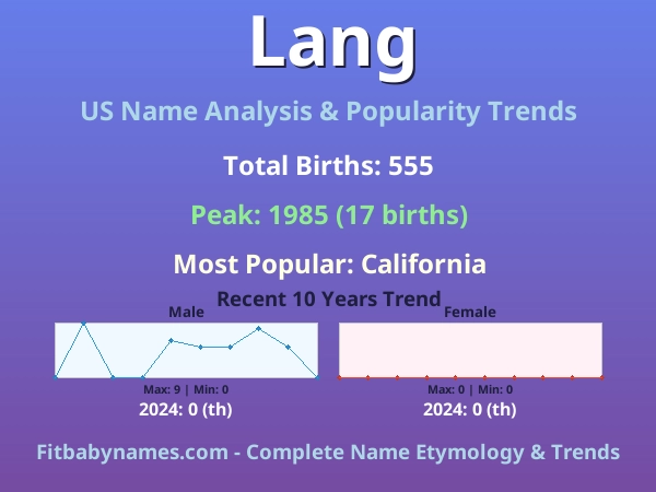 Infographic: Lang name meaning, origin, and popularity trends in the United States (US baby name analysis chart)