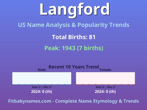 Infographic: Langford name meaning, origin, and popularity trends in the United States (US baby name analysis chart)