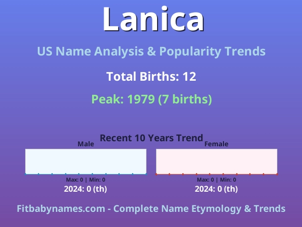 Infographic: Lanica name meaning, origin, and popularity trends in the United States (US baby name analysis chart)
