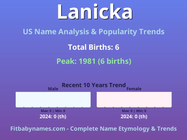 Infographic: Lanicka name meaning, origin, and popularity trends in the United States (US baby name analysis chart)