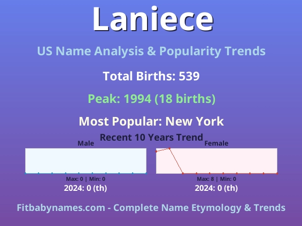 Infographic: Laniece name meaning, origin, and popularity trends in the United States (US baby name analysis chart)
