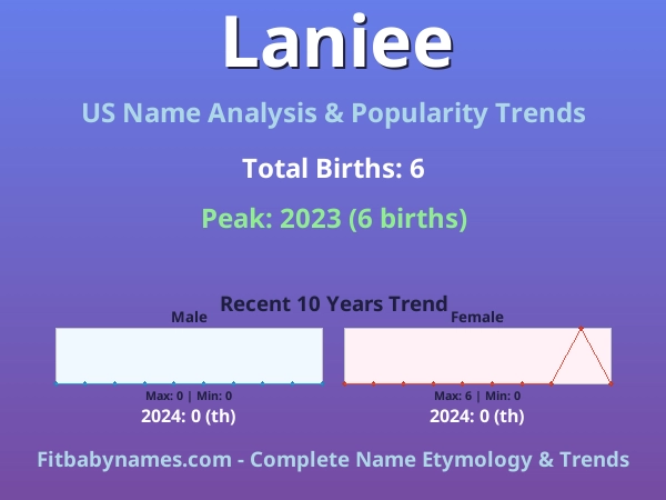Infographic: Laniee name meaning, origin, and popularity trends in the United States (US baby name analysis chart)