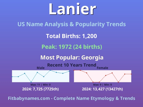 Infographic: Lanier name meaning, origin, and popularity trends in the United States (US baby name analysis chart)