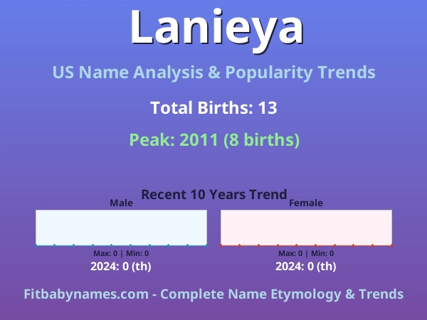 Infographic: Lanieya name meaning, origin, and popularity trends in the United States (US baby name analysis chart)