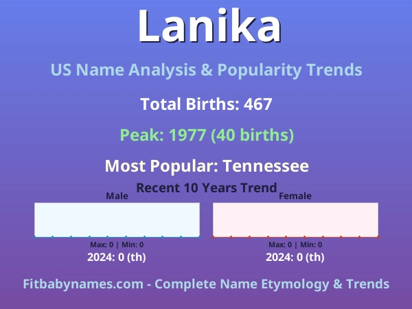 Infographic: Lanika name meaning, origin, and popularity trends in the United States (US baby name analysis chart)