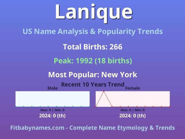 Infographic: Lanique name meaning, origin, and popularity trends in the United States (US baby name analysis chart)