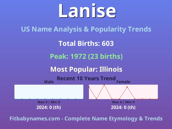 Infographic: Lanise name meaning, origin, and popularity trends in the United States (US baby name analysis chart)
