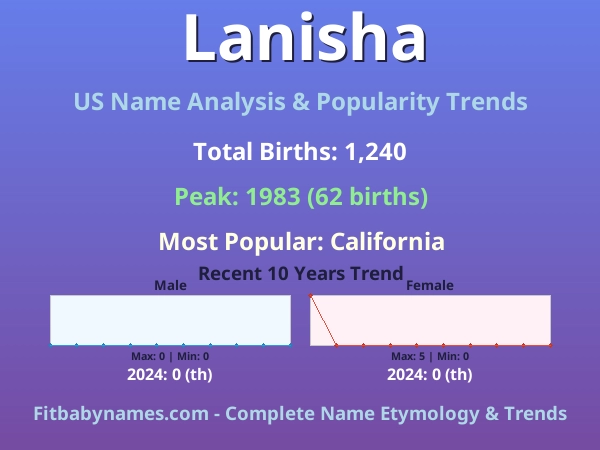 Infographic: Lanisha name meaning, origin, and popularity trends in the United States (US baby name analysis chart)
