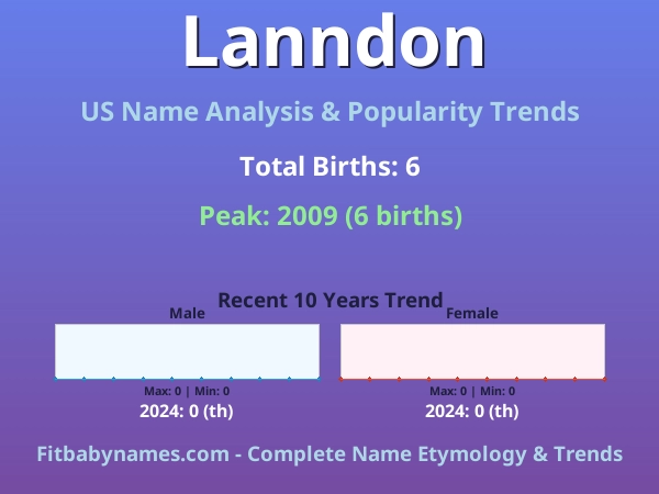 Infographic: Lanndon name meaning, origin, and popularity trends in the United States (US baby name analysis chart)