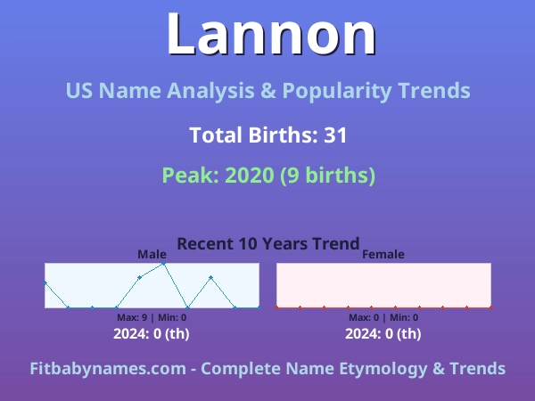 Infographic: Lannon name meaning, origin, and popularity trends in the United States (US baby name analysis chart)
