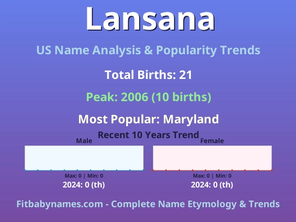 Infographic: Lansana name meaning, origin, and popularity trends in the United States (US baby name analysis chart)
