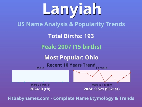 Infographic: Lanyiah name meaning, origin, and popularity trends in the United States (US baby name analysis chart)