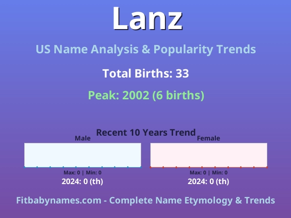 Infographic: Lanz name meaning, origin, and popularity trends in the United States (US baby name analysis chart)