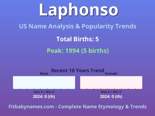 Infographic: Laphonso name meaning, origin, and popularity trends in the United States (US baby name analysis chart)