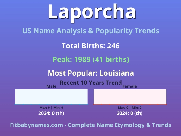 Infographic: Laporcha name meaning, origin, and popularity trends in the United States (US baby name analysis chart)