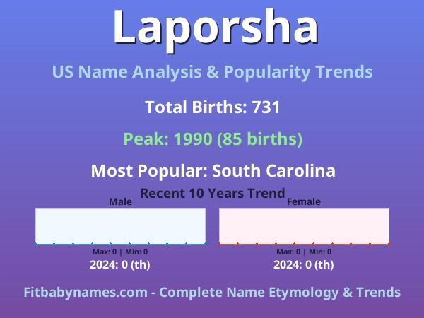 Infographic: Laporsha name meaning, origin, and popularity trends in the United States (US baby name analysis chart)