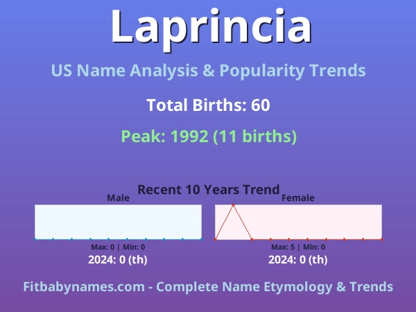Infographic: Laprincia name meaning, origin, and popularity trends in the United States (US baby name analysis chart)