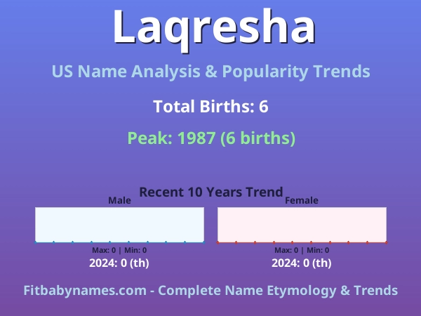 Infographic: Laqresha name meaning, origin, and popularity trends in the United States (US baby name analysis chart)