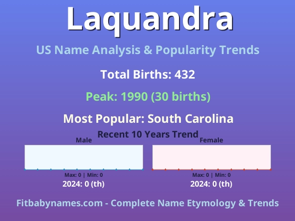 Infographic: Laquandra name meaning, origin, and popularity trends in the United States (US baby name analysis chart)