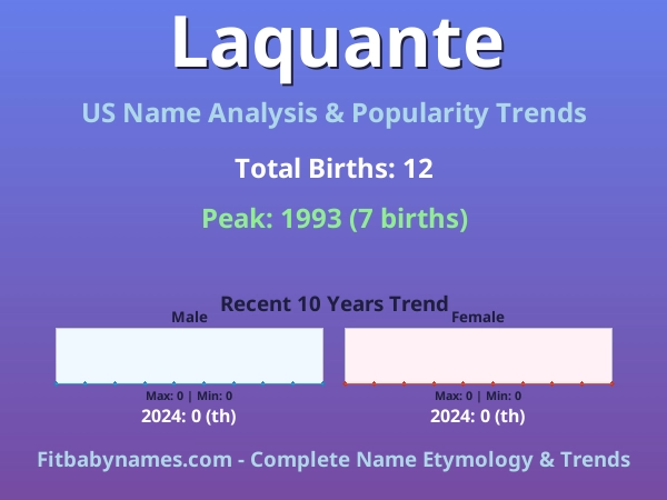 Infographic: Laquante name meaning, origin, and popularity trends in the United States (US baby name analysis chart)