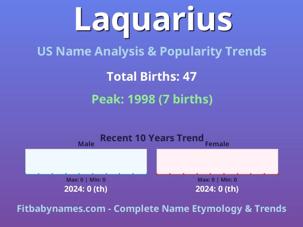 Infographic: Laquarius name meaning, origin, and popularity trends in the United States (US baby name analysis chart)
