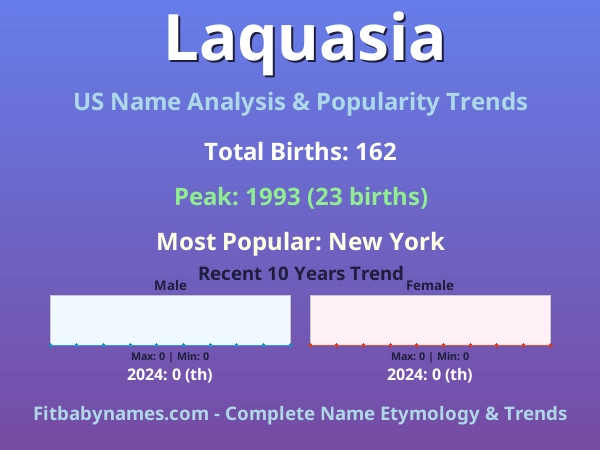 Infographic: Laquasia name meaning, origin, and popularity trends in the United States (US baby name analysis chart)