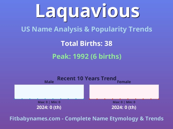 Infographic: Laquavious name meaning, origin, and popularity trends in the United States (US baby name analysis chart)
