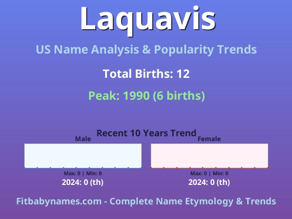 Infographic: Laquavis name meaning, origin, and popularity trends in the United States (US baby name analysis chart)