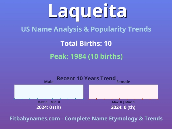 Infographic: Laqueita name meaning, origin, and popularity trends in the United States (US baby name analysis chart)