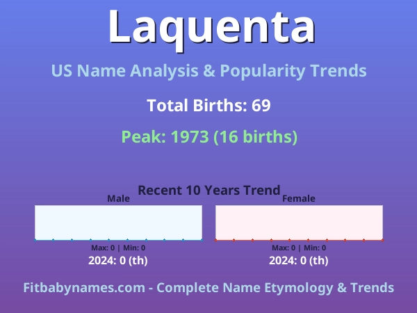 Infographic: Laquenta name meaning, origin, and popularity trends in the United States (US baby name analysis chart)