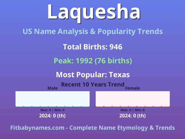 Infographic: Laquesha name meaning, origin, and popularity trends in the United States (US baby name analysis chart)