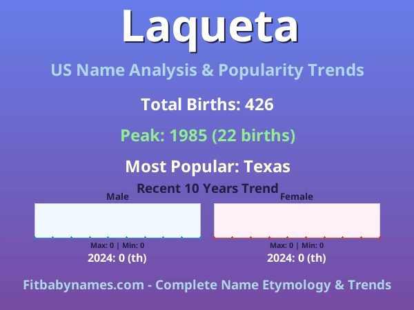 Infographic: Laqueta name meaning, origin, and popularity trends in the United States (US baby name analysis chart)