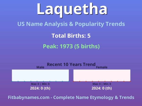 Infographic: Laquetha name meaning, origin, and popularity trends in the United States (US baby name analysis chart)