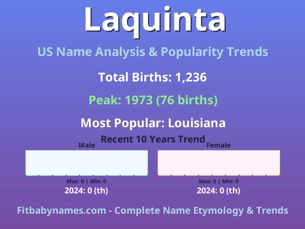 Infographic: Laquinta name meaning, origin, and popularity trends in the United States (US baby name analysis chart)