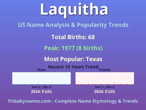 Infographic: Laquitha name meaning, origin, and popularity trends in the United States (US baby name analysis chart)