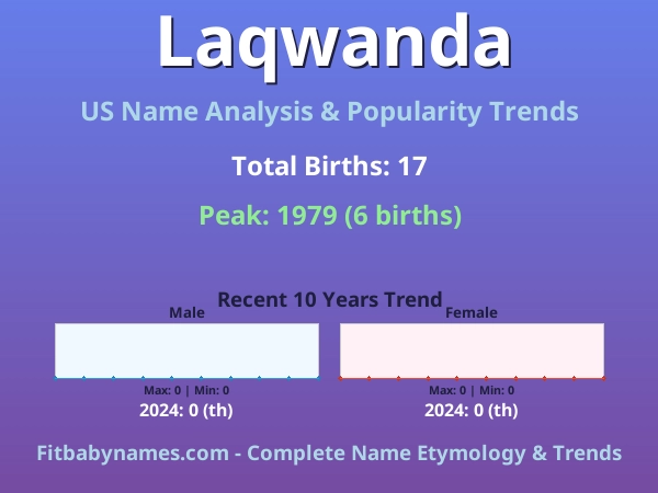 Infographic: Laqwanda name meaning, origin, and popularity trends in the United States (US baby name analysis chart)