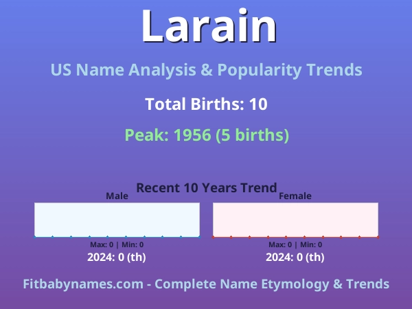 Infographic: Larain name meaning, origin, and popularity trends in the United States (US baby name analysis chart)
