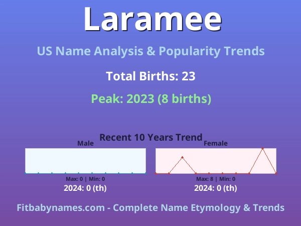 Infographic: Laramee name meaning, origin, and popularity trends in the United States (US baby name analysis chart)
