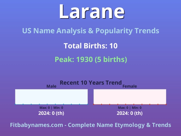 Infographic: Larane name meaning, origin, and popularity trends in the United States (US baby name analysis chart)
