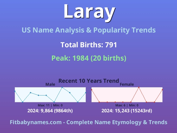 Infographic: Laray name meaning, origin, and popularity trends in the United States (US baby name analysis chart)