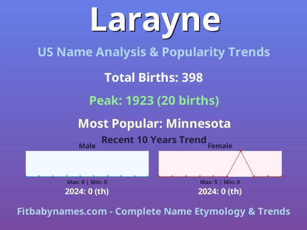 Infographic: Larayne name meaning, origin, and popularity trends in the United States (US baby name analysis chart)