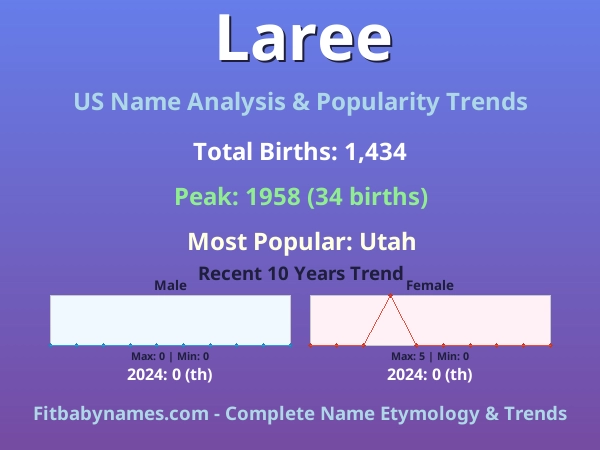 Infographic: Laree name meaning, origin, and popularity trends in the United States (US baby name analysis chart)